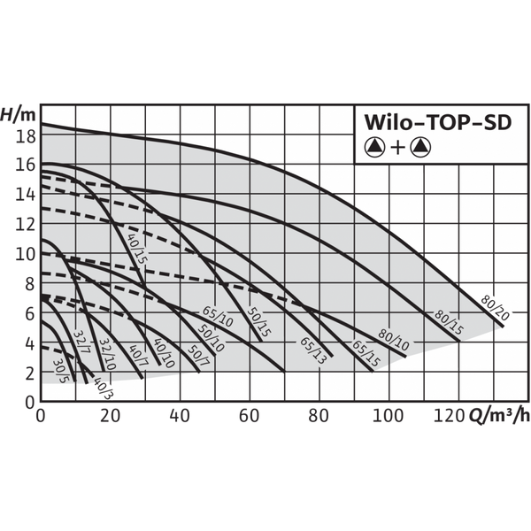 Серия Wilo TOP-SD 173 фото