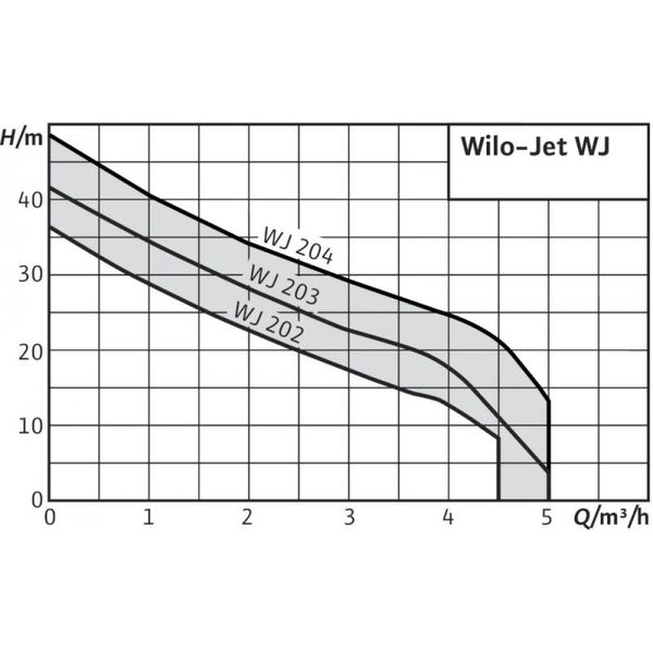 Серия Wilo WJ 192 фото