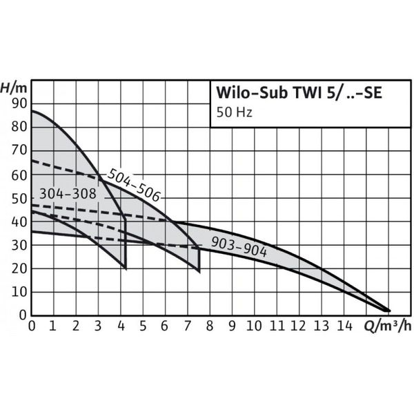 Серия Wilo-Sub TWI 5/TWI 5-SE 194 фото