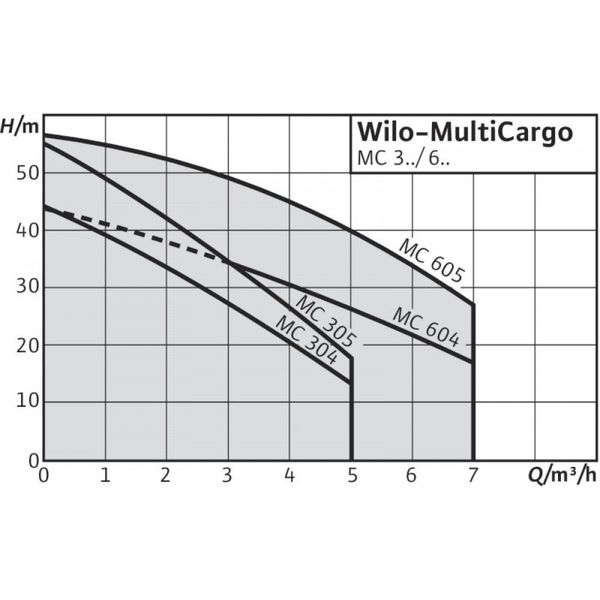 Насос Wilo MC 193 фото